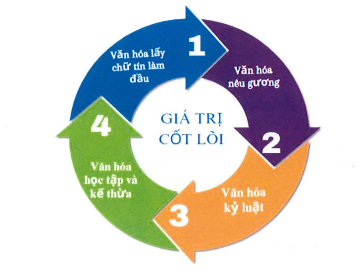 Giá trị cốt lõi của tập đoàn bcons