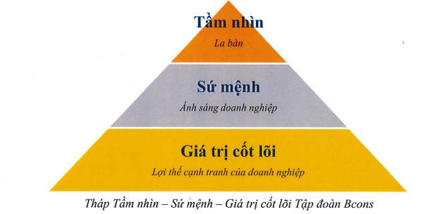 Tầm nhìn, sứ mệnh, giá trị cốt lõi của tập đoàn Bcons